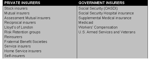 Displays list of private insurers and government insurers: 