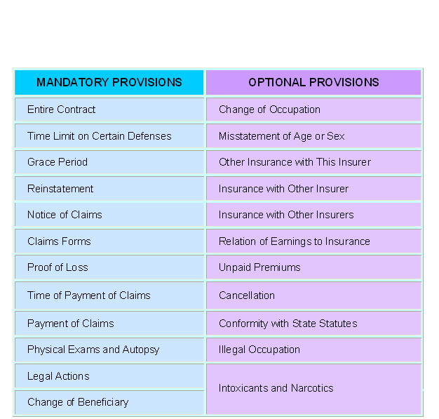 MANDATORY PROVISIONS:  Entire Contract, Time Limit on Certain Defenses, Grade Period, Reinstatement, Notice of Claims, Claims Forms, Proof of Loss, Time of Payment of Claims, Payment of Claims, Physical Exams and Autopsy, Legal Actions, Change of Beneficiary. OPTIONAL PROVISIONS:  Change of Occupation, Misstatement of Age or Sex, Other Insurance with This Insurer, Insurance with Other Insurer, Insurance with Other Insurers, Relation of Earnings to Insurance, Unpaid Premiums, Cancellation, Conformity with State Statutes, Illegal Occupation, Intoxicants and Narcotics.